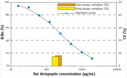 艾美捷Bertin Bioreagent ANP（大鼠）酶联免疫法试剂盒方案