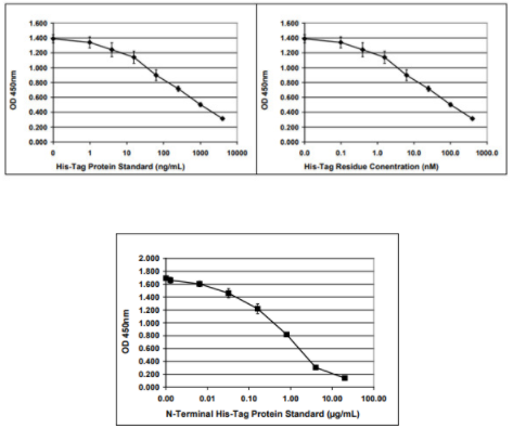 Cell Biolabs丨His-Tag 蛋白ELISA 试剂盒丨艾美捷全方案