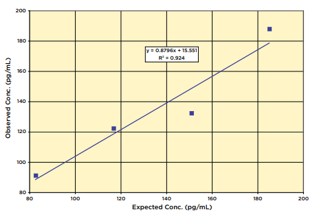 三碘甲状腺氨酸 (T3) ELISA试剂盒验证数据及线性分析 三碘甲状腺氨酸 (T3) ELISA试剂盒验证数据及线性分析