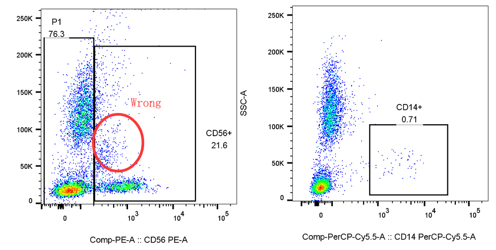 在用FlowJo数据分析时怎么设门？