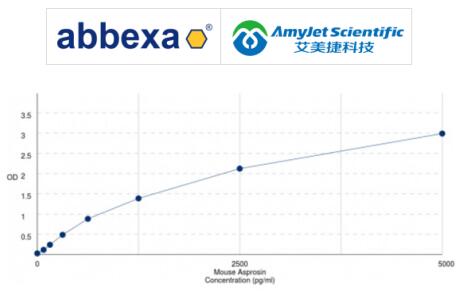Abbexa 艾美捷小鼠白脂素ELISA试剂盒检测原理