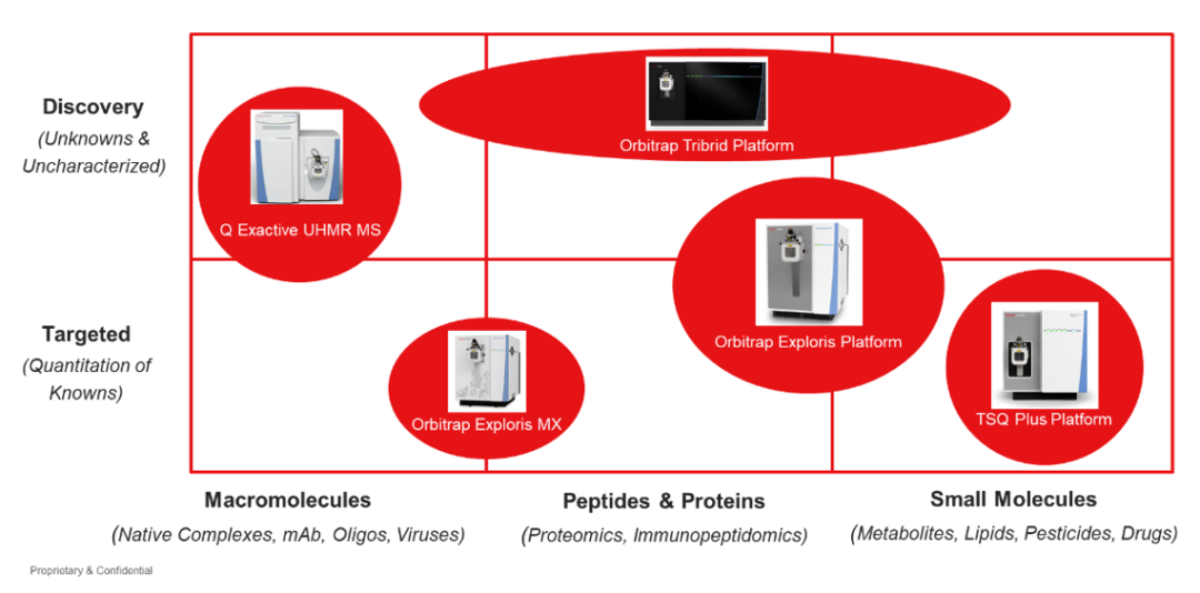 赛默飞Orbitrap Ascend三合一高分辨质谱仪重磅发布