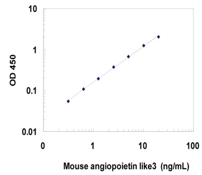 IBL-小鼠血管生成素样3检测试剂盒，热门试剂限时折扣