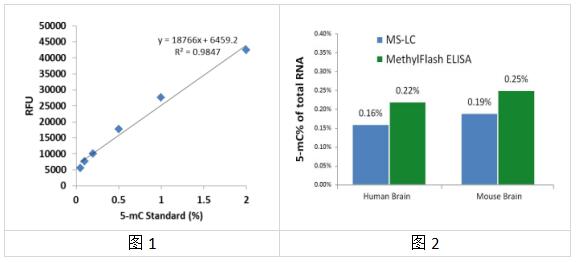 用户指南丨艾美捷总5-mC RNA甲基化定量分析试剂盒 用户指南丨艾美捷总5-mC RNA甲基化定量分析试剂盒