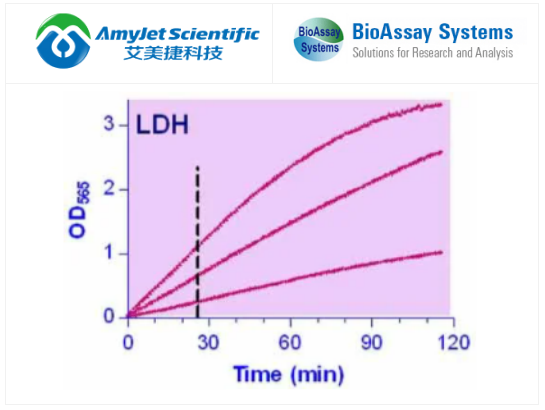 BioAssay Systems-细胞毒性控制试剂(皂苷)，科研好物低价抢