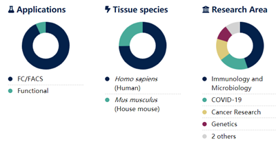 Jackson丨艾美捷代理全藻蓝蛋白标记亲和纯化山羊抗人IgGFcγ片段特异性抗体现货促销，不要错过！