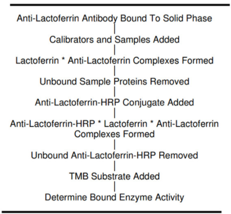 艾美捷人乳铁蛋白ELISA试剂盒预期用途&注意事项