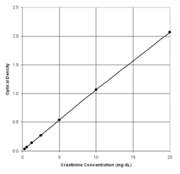 艾美捷肌酐比色检测试剂盒,30 分钟快速检测 艾美捷肌酐比色检测试剂盒,30 分钟快速检测