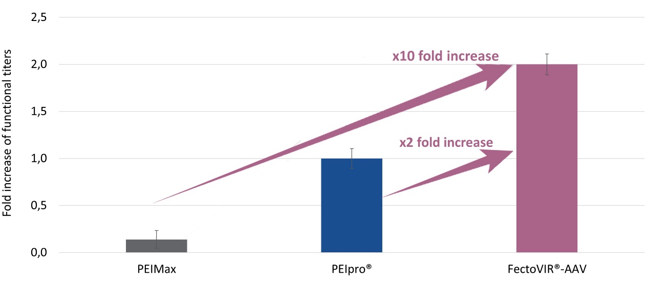  GMP级转染试剂助力大规模AAV生产