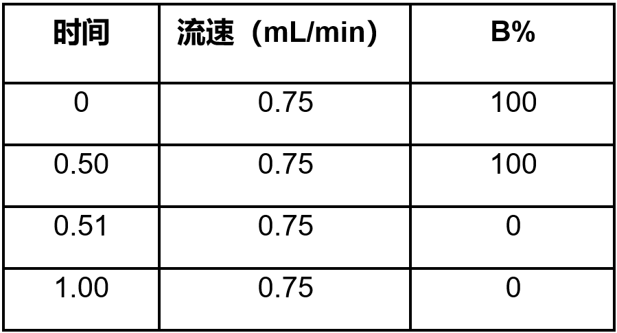 60秒快速分析鉴定寡核苷酸的高通量方法酸的高通量方法