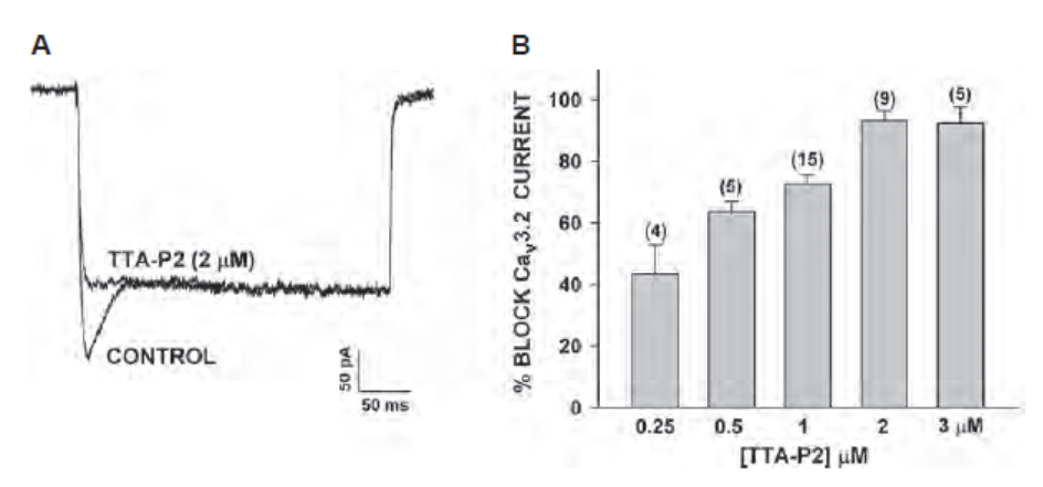 TTA-P2和TTA-A2：特异性且强有力的电压门控钙离子通道（CaV3）阻断剂