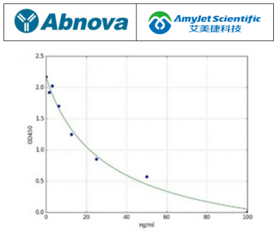 Abnova艾美捷3-硝基酪氨酸 ELISA 试剂盒说明书 Abnova艾美捷3-硝基酪氨酸 ELISA 试剂盒说明书