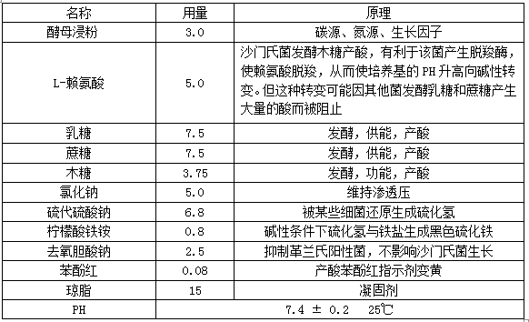 沙门氏菌常用培养基的配方及原理