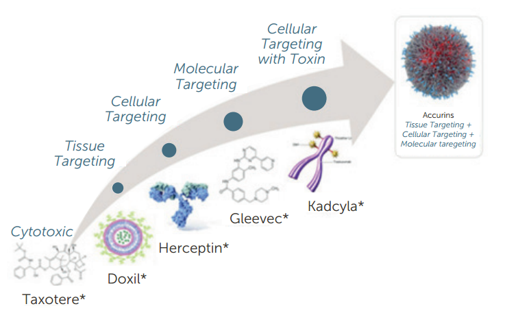 Nicomp® 在线粒度仪用于纳米药物粒度监测