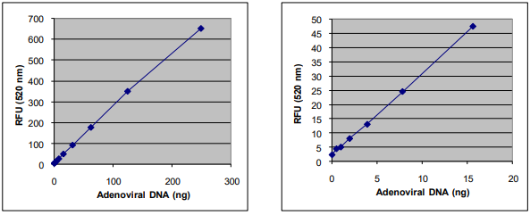 QuickTiter腺病毒滴度检测试剂盒-科研成本大减负！