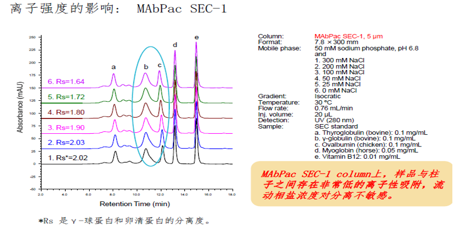 送福利了 | 凝胶渗透色谱分析方法开发tips
