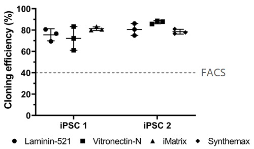 诱导多能干细胞克隆效率低？这台温和、自动化的单细胞分选系统帮您搞定，分离效率高达100%！