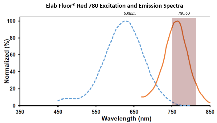 流式新咖秀：荧光家族新增两个荧光基团