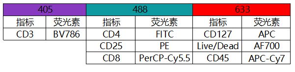 LabEx 流式服务实例分享——小鼠肿瘤（PD-1药物治疗人源化小鼠）的7色分析