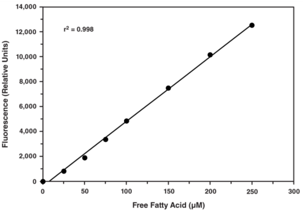 艾美捷游离脂肪酸荧光法测定试剂盒解决方案 艾美捷游离脂肪酸荧光法测定试剂盒解决方案