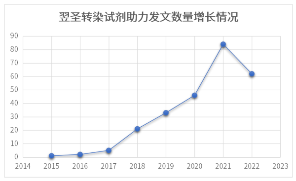 翌圣转染试剂助力发文254篇，累积IF达2000+