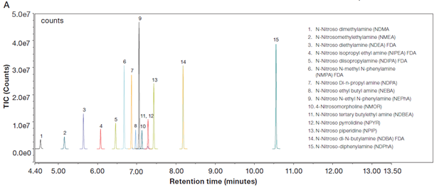 Orbitrap Exploris GC俯世而生，助您破局亚硝胺疑云
