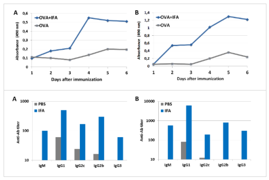 艾美捷不完全弗氏佐剂（IFA）应用实例说明