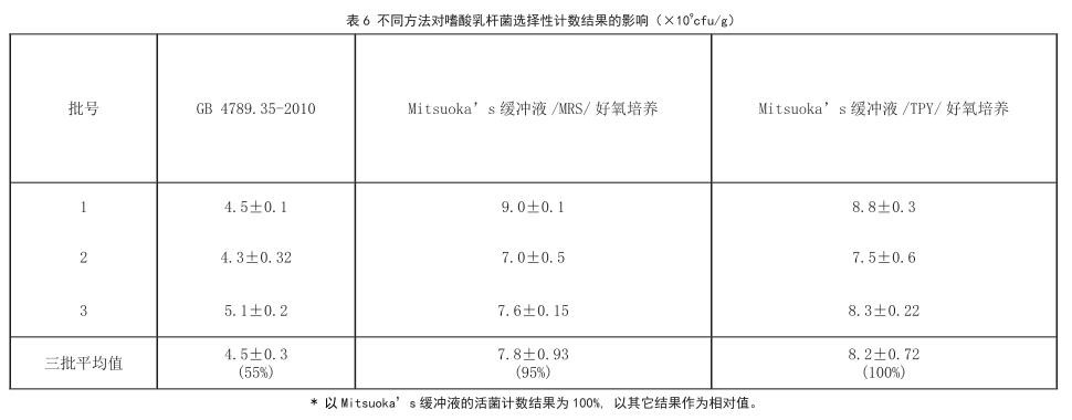 益生菌活菌计数方法比较研究