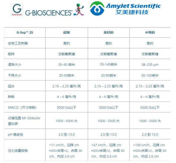 G-Biosciences G-Sep凝胶过滤树脂：一步快速脱盐！