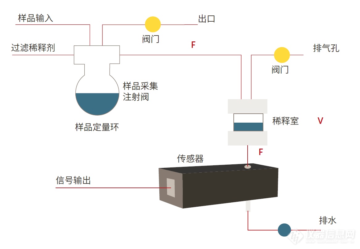 TN-AccuSizer SPOS自动稀释系统说明