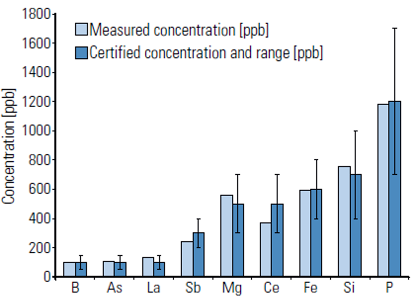 赋能创“芯” | 半导体材料痕量杂质固体进样检测解决方案