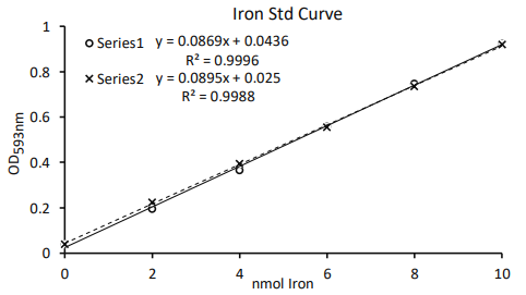 铁测定试剂盒，新品促销，优惠不容错过