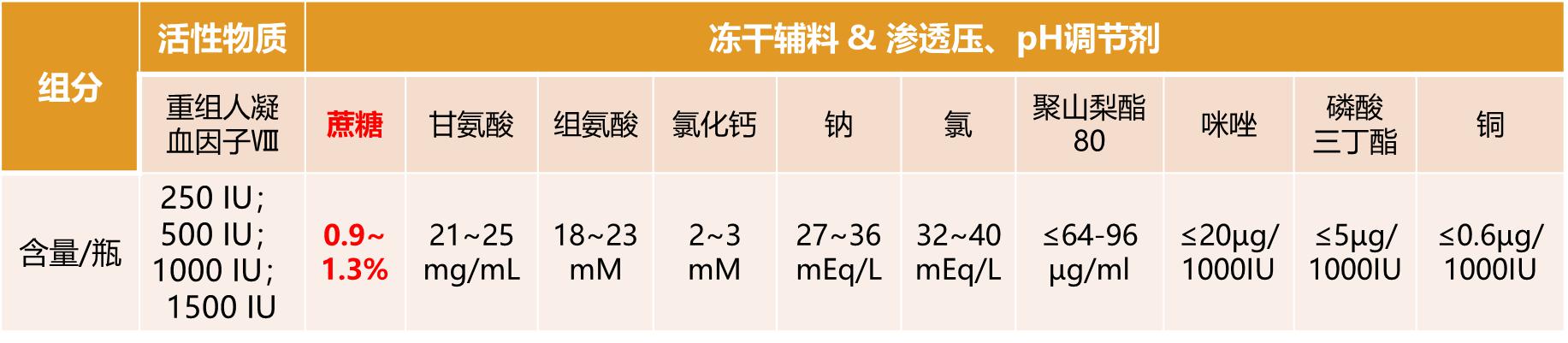 【AVT】低内毒素注射级蔗糖在注射剂中的应用有哪些？