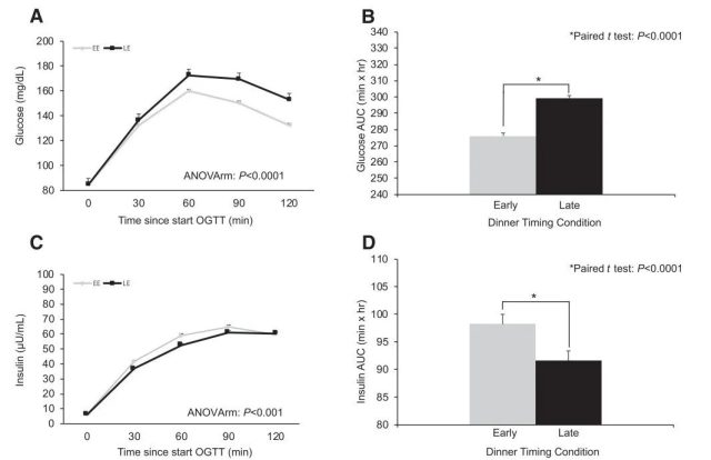 吃得太晚会增加患糖尿病的风险！