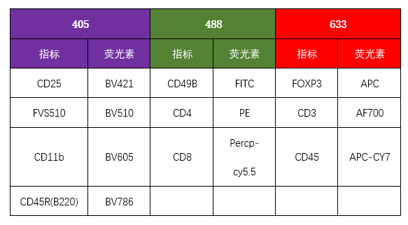 LabEx 流式服务实例分享——小鼠肿瘤的10色分析