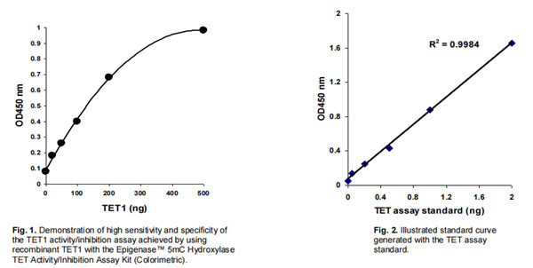 5mC-Hydroxylase TET Activity/Inhibition Assay Kit性能展示