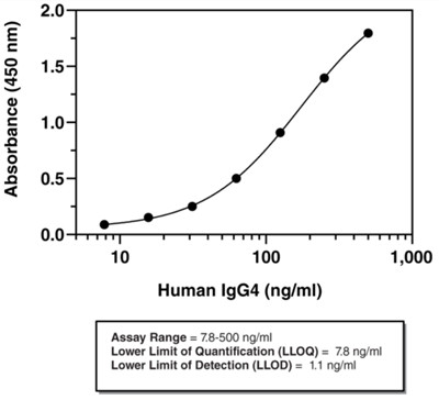 免疫测定法丨艾美捷人免疫球蛋白IgG4 ELISA试剂盒