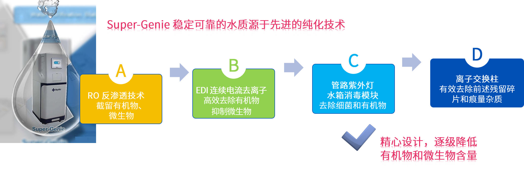 中央纯水工作站Super-Genie