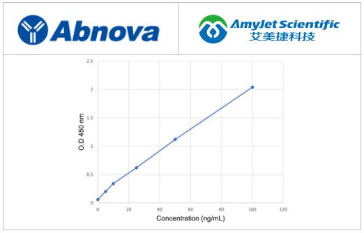 Abnova 酶免疫测定：CEA ELISA 试剂盒解决方案