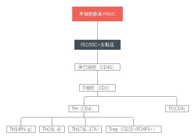 流式数据结果分析——门控的重要性