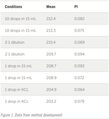 DLS 方法开发和验证（下）