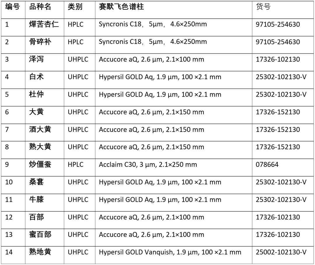中药配方颗粒方法开发没思路？3大妙招来助你！