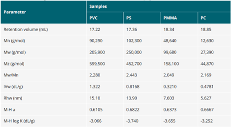 【热点应用】高级多检测器GPC在聚合物分析中的应用