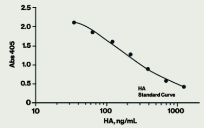 透明质酸酶联免疫吸附测定(HA ELISA)超值好价不容错过！
