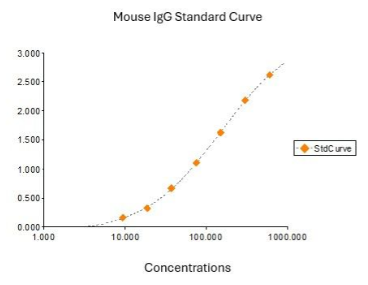 小鼠IgG ELISA试剂盒--限时促销来袭