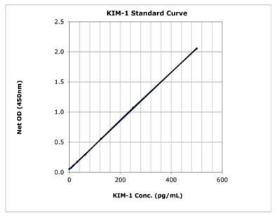 艾美捷KIM-1-elisa试剂盒检测，不要2小时