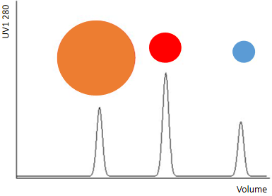 新一代的凝胶过滤层析系列产品上线