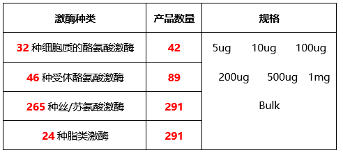 激酶活性检测全面解决方案，你get到了吗？