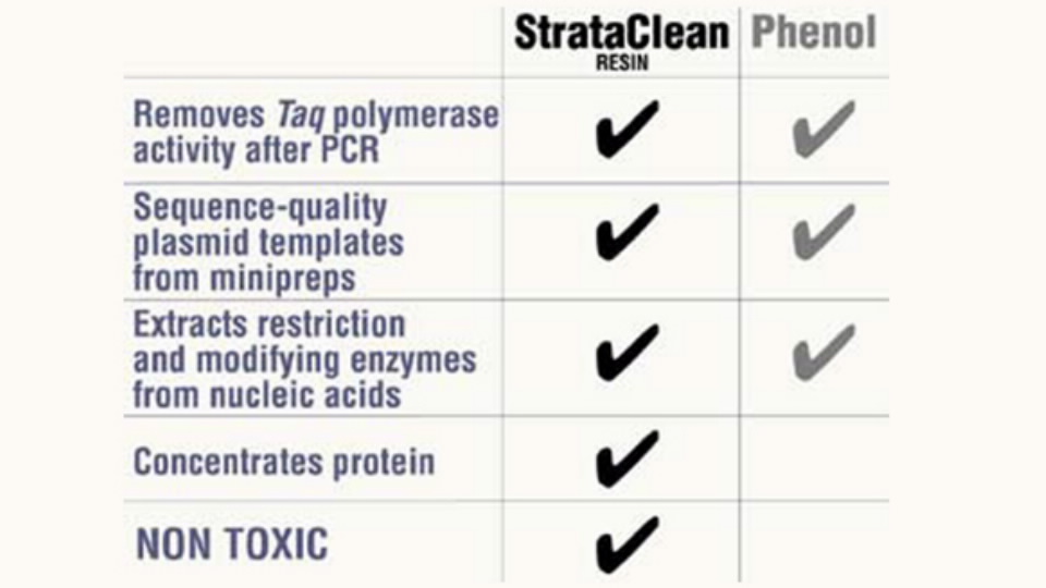DNA纯化？蛋白浓缩？安捷伦StrataClean™树脂会出手！