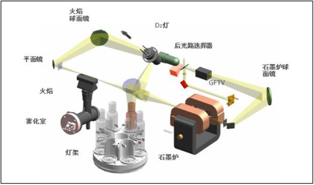 助力“土壤三普”- AAS单元素分析之高效率